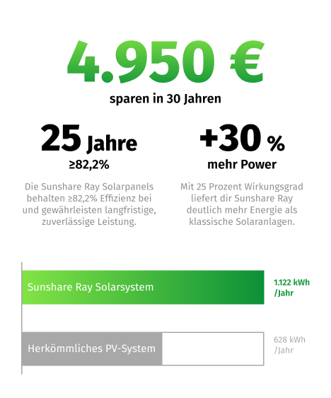 Reduziere deine Stromrechnung um ein Drittel*,
Spare ab dem ersten Tag