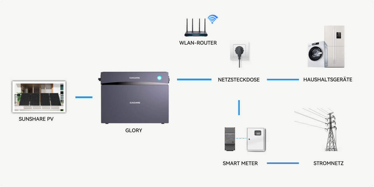 Bestehende Sunshare PV-Systeme