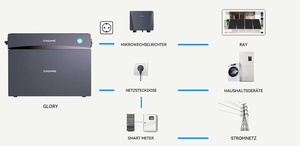 Bestehende Sunshare PV-Systeme
